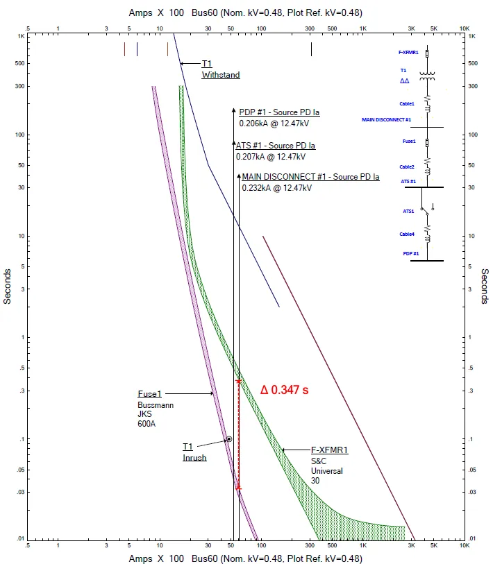 Power system coordination study diagram